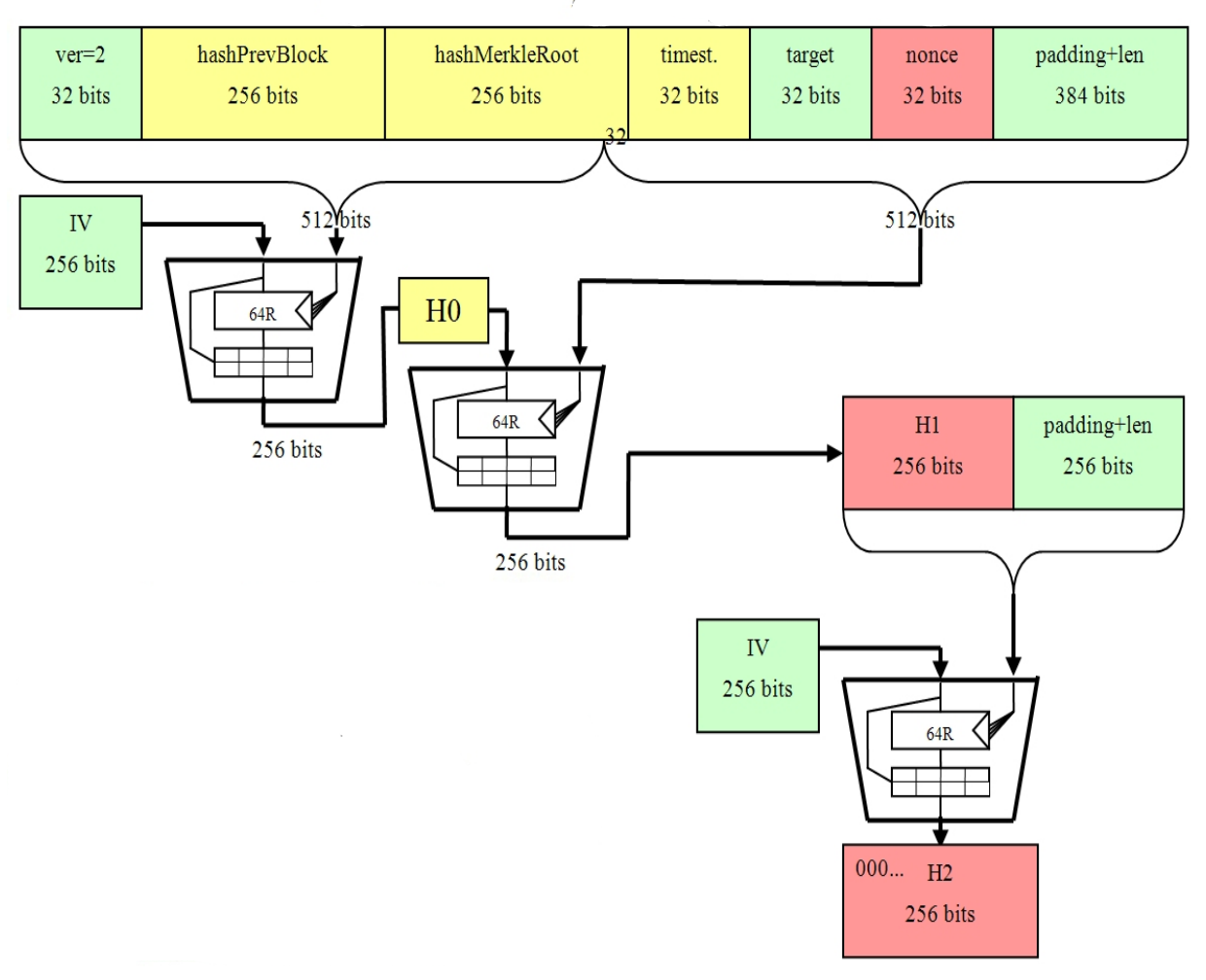 Bitcoin mining schema