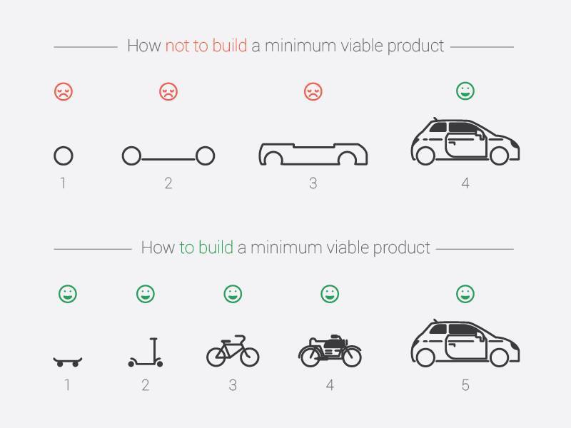 Minimum viable product