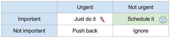 The Importance Vs Urgency Matrix