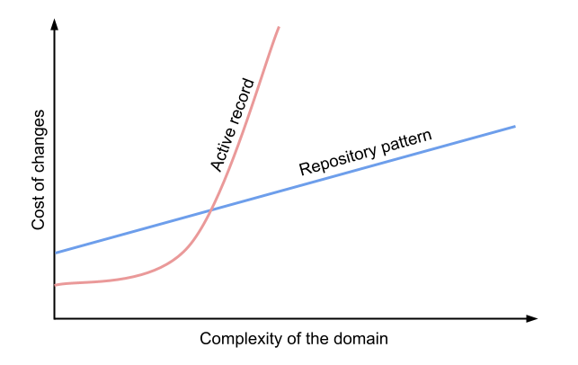 repository vs active record