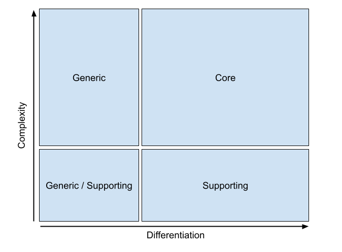 subdomains