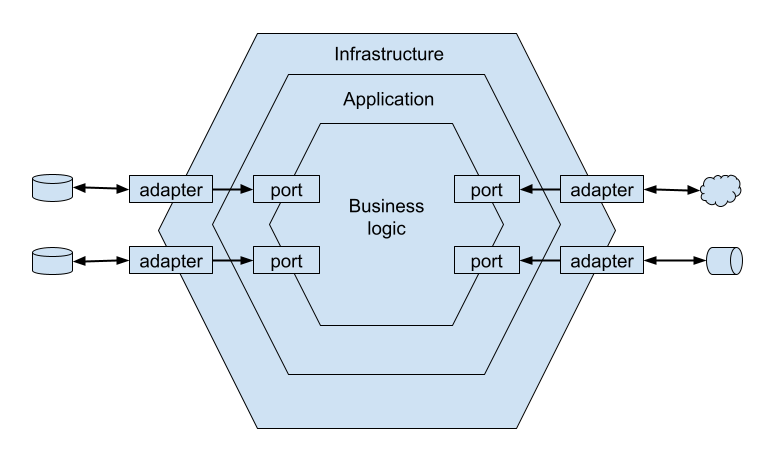 ports and adapters