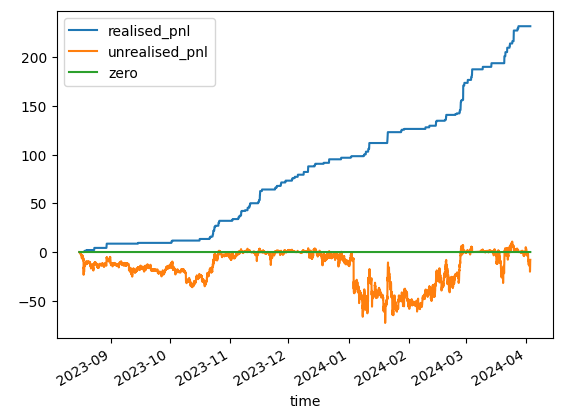 realised and unrealised pnl